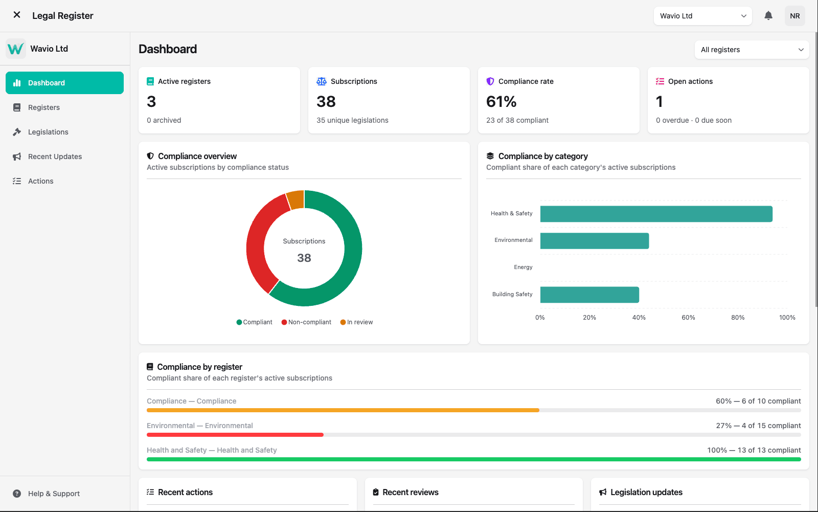 The Legal Register dashboard, showing a 61% compliance rate across 38 subscriptions, a compliance-status breakdown and compliant share by category and by register.