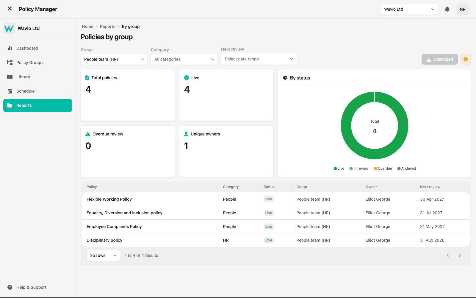 The Policy Manager's Policies by group report for the People team, with totals for policies, live policies, overdue reviews and unique owners, a status breakdown chart, and a table of each policy's category, status, owner and next review date.